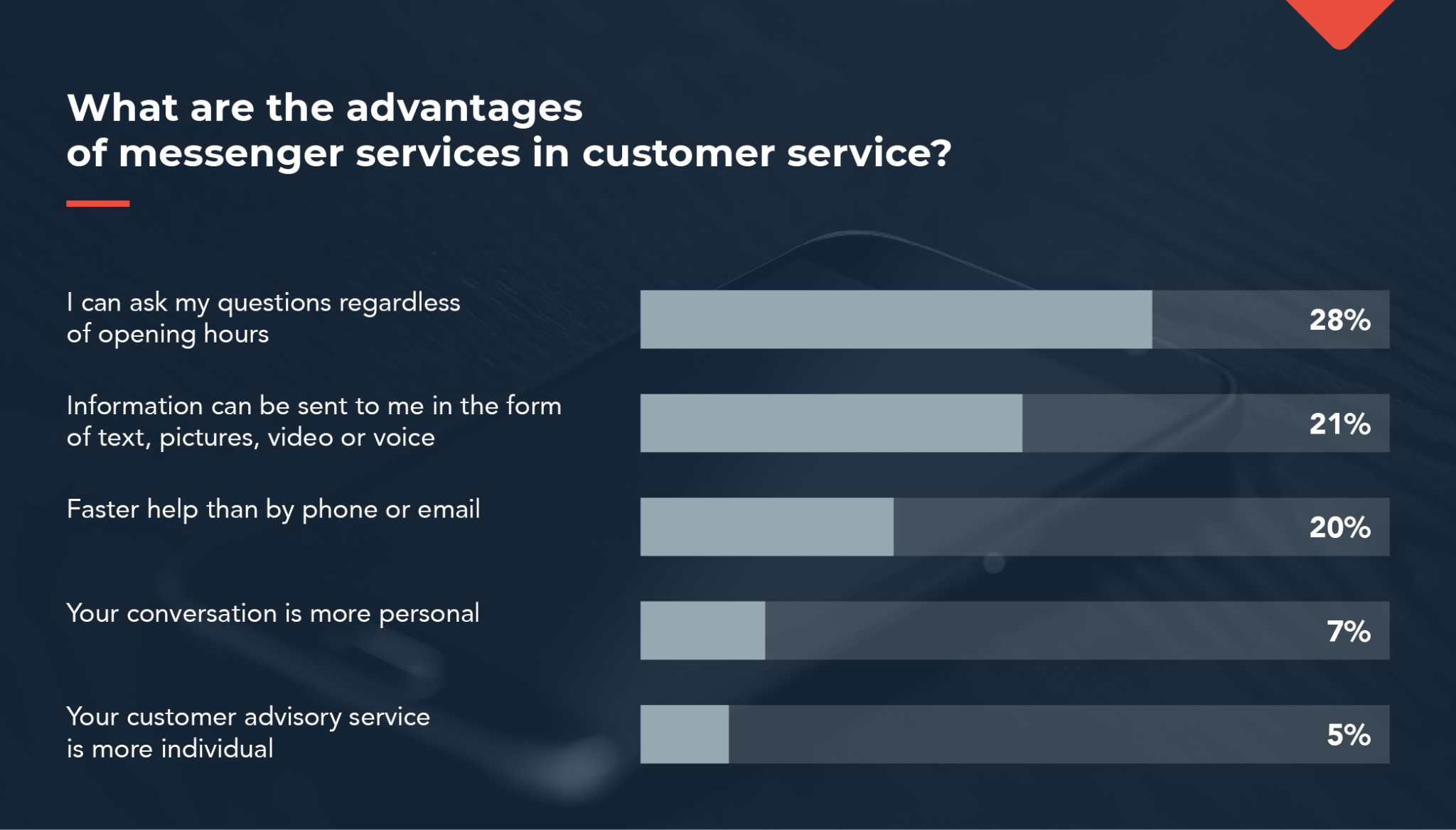 Conversational Engagement A guide for messengers in customer service